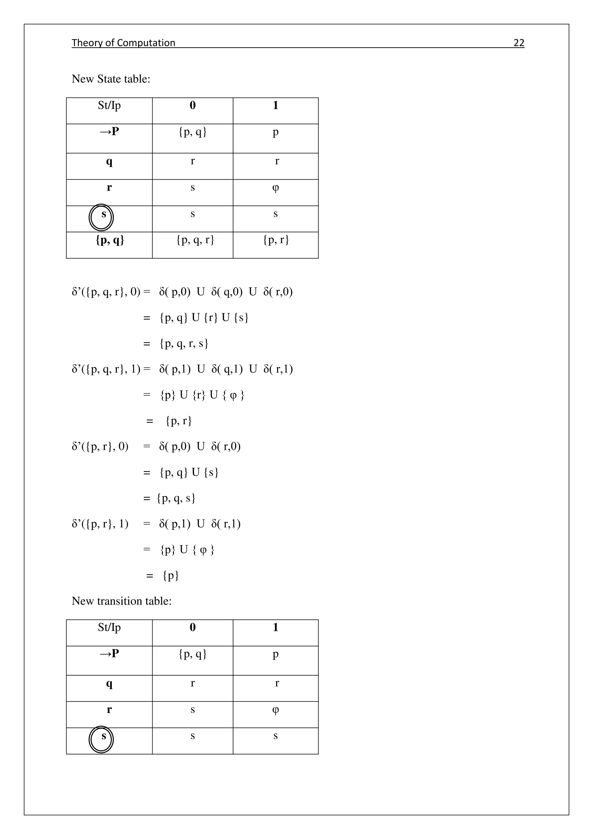 Theory of Computation 22
q
q
New State table:
St/Ip 0 1
→P {p, q} p
q r r
r s φ
s s s
{p, q} {p, q, r} {p, r}
’({p, q, r}, 0) = ( p,0) U ( q,0) U ( r,0)
= {p, q} U {r} U {s}
= {p, q, r, s}
’({p, q, r}, 1) = ( p,1) U ( q,1) U ( r,1)
= {p} U {r} U { φ }
= {p, r}
’({p, r}, 0) = ( p,0) U ( r,0)
= {p, q} U {s}
= {p, q, s}
’({p, r}, 1) = ( p,1) U ( r,1)
= {p} U { φ }
= {p}
New transition table:
St/Ip 0 1
→P {p, q} p
q r r
r s φ
s s s
 