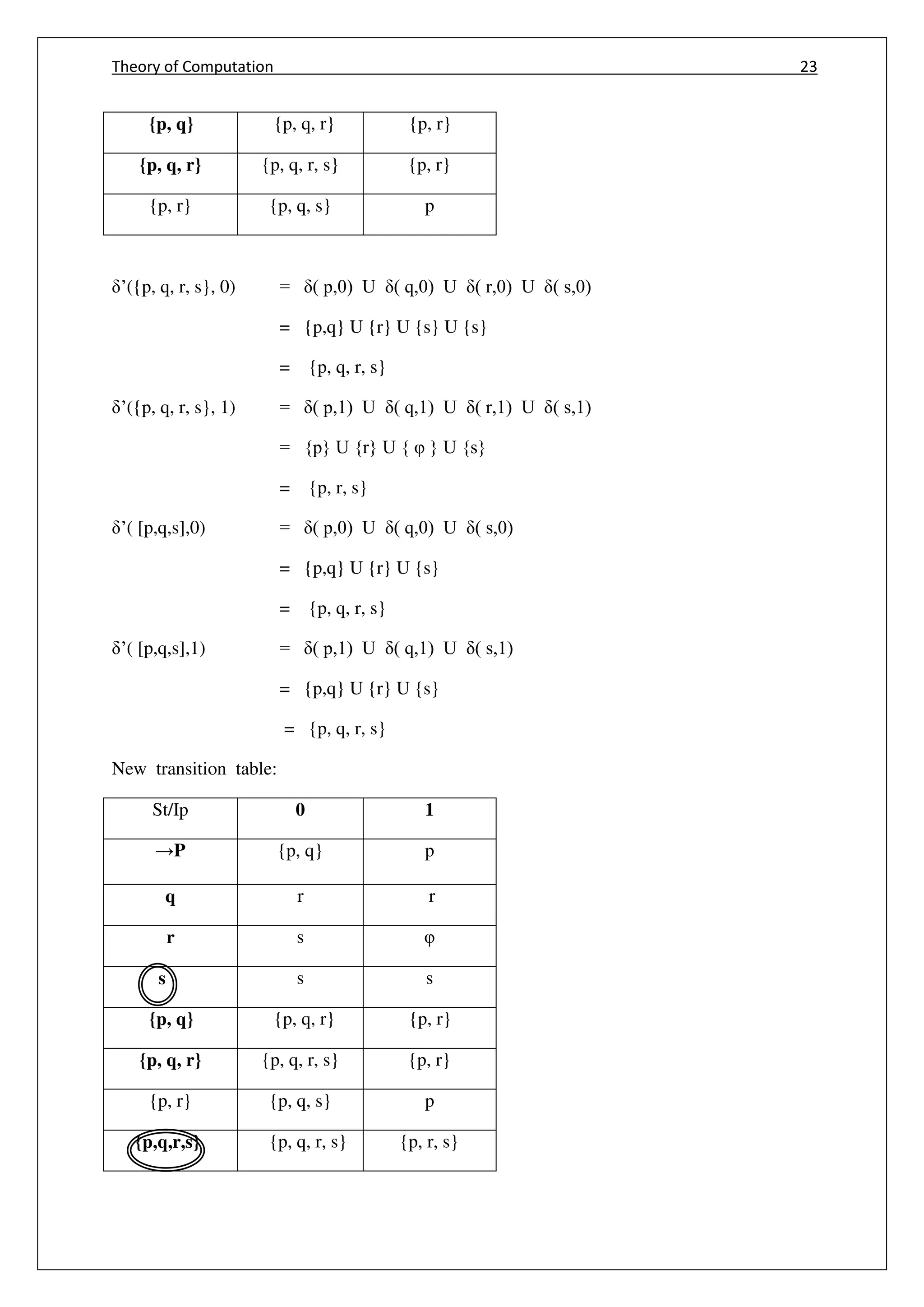 Theory of Computation 23
q
{p, q} {p, q, r} {p, r}
{p, q, r} {p, q, r, s} {p, r}
{p, r} {p, q, s} p
’({p, q, r, s}, 0) = ( p,0) U ( q,0) U ( r,0) U ( s,0)
= {p,q} U {r} U {s} U {s}
= {p, q, r, s}
’({p, q, r, s}, 1) = ( p,1) U ( q,1) U ( r,1) U ( s,1)
= {p} U {r} U { φ } U {s}
= {p, r, s}
’( [p,q,s],0) = ( p,0) U ( q,0) U ( s,0)
= {p,q} U {r} U {s}
= {p, q, r, s}
’( [p,q,s],1) = ( p,1) U ( q,1) U ( s,1)
= {p,q} U {r} U {s}
= {p, q, r, s}
New transition table:
St/Ip 0 1
→P {p, q} p
q r r
r s φ
s s s
{p, q} {p, q, r} {p, r}
{p, q, r} {p, q, r, s} {p, r}
{p, r} {p, q, s} p
{p,q,r,s} {p, q, r, s} {p, r, s}
 