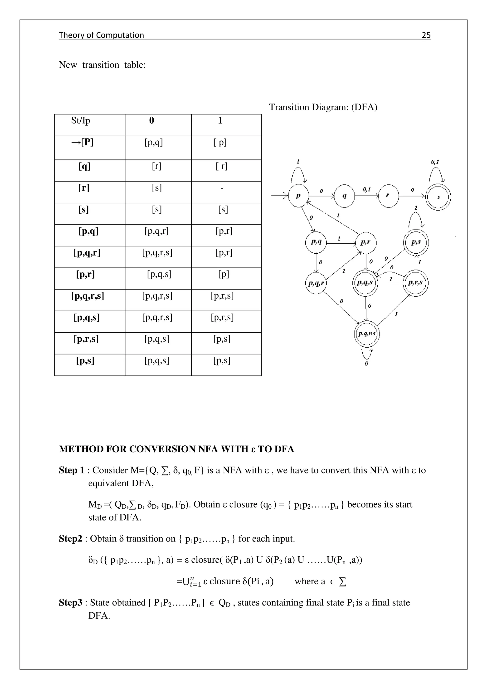 Theory of Computation 25
New transition table:
Transition Diagram: (DFA)
METHOD FOR CONVERSION NFA WITH TO DFA
Step 1 : Consider M={Q, ∑, , q0, F} is a NFA with , we have to convert this NFA with to
equivalent DFA,
MD =( QD,∑ D, D, qD, FD). Obtain closure (q0 ) = { p1p2……pn } becomes its start
state of DFA.
Step2 : Obtain transition on { p1p2……pn } for each input.
D ({ p1p2……pn }, a) = closure( (P1 ,a) U (P2 (a) U ……U(Pn ,a))
=⋃ closure Pi , a= where a ϵ ∑
Step3 : State obtained [ P1P2……Pn ] ϵ QD , states containing final state Pi is a final state
DFA.
St/Ip 0 1
→[P] [p,q] [ p]
[q] [r] [ r]
[r] [s] -
[s] [s] [s]
[p,q] [p,q,r] [p,r]
[p,q,r] [p,q,r,s] [p,r]
[p,r] [p,q,s] [p]
[p,q,r,s] [p,q,r,s] [p,r,s]
[p,q,s] [p,q,r,s] [p,r,s]
[p,r,s] [p,q,s] [p,s]
[p,s] [p,q,s] [p,s]
 