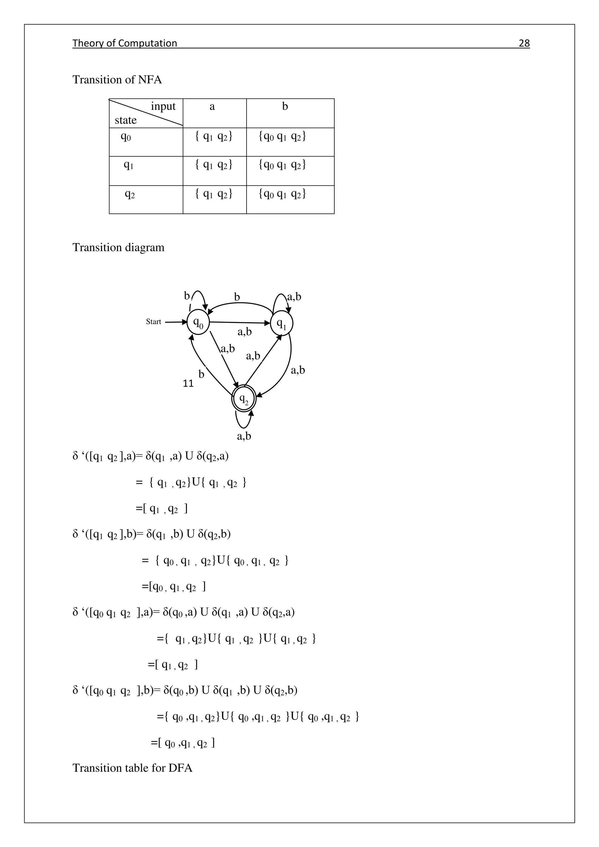 Theory of Computation 28
q0
q2
11
Start
a,b
a,b
q1
a,b
a,b
a,b
a,bbb
b
Transition of NFA
input
state
a b
q0 { q1 q2} {q0 q1 q2}
q1 { q1 q2} {q0 q1 q2}
q2 { q1 q2} {q0 q1 q2}
Transition diagram
‘([q1 q2 ],a)= (q1 ,a) U (q2,a)
= { q1 , q2}U{ q1 , q2 }
=[ q1 , q2 ]
‘([q1 q2 ],b)= (q1 ,b) U (q2,b)
= { q0 , q1 , q2}U{ q0 , q1 , q2 }
=[q0 , q1 , q2 ]
‘([q0 q1 q2 ],a)= (q0 ,a) U (q1 ,a) U (q2,a)
={ q1 , q2}U{ q1 , q2 }U{ q1 , q2 }
=[ q1 , q2 ]
‘([q0 q1 q2 ],b)= (q0 ,b) U (q1 ,b) U (q2,b)
={ q0 ,q1 , q2}U{ q0 ,q1 , q2 }U{ q0 ,q1 , q2 }
=[ q0 ,q1 , q2 ]
Transition table for DFA
 
