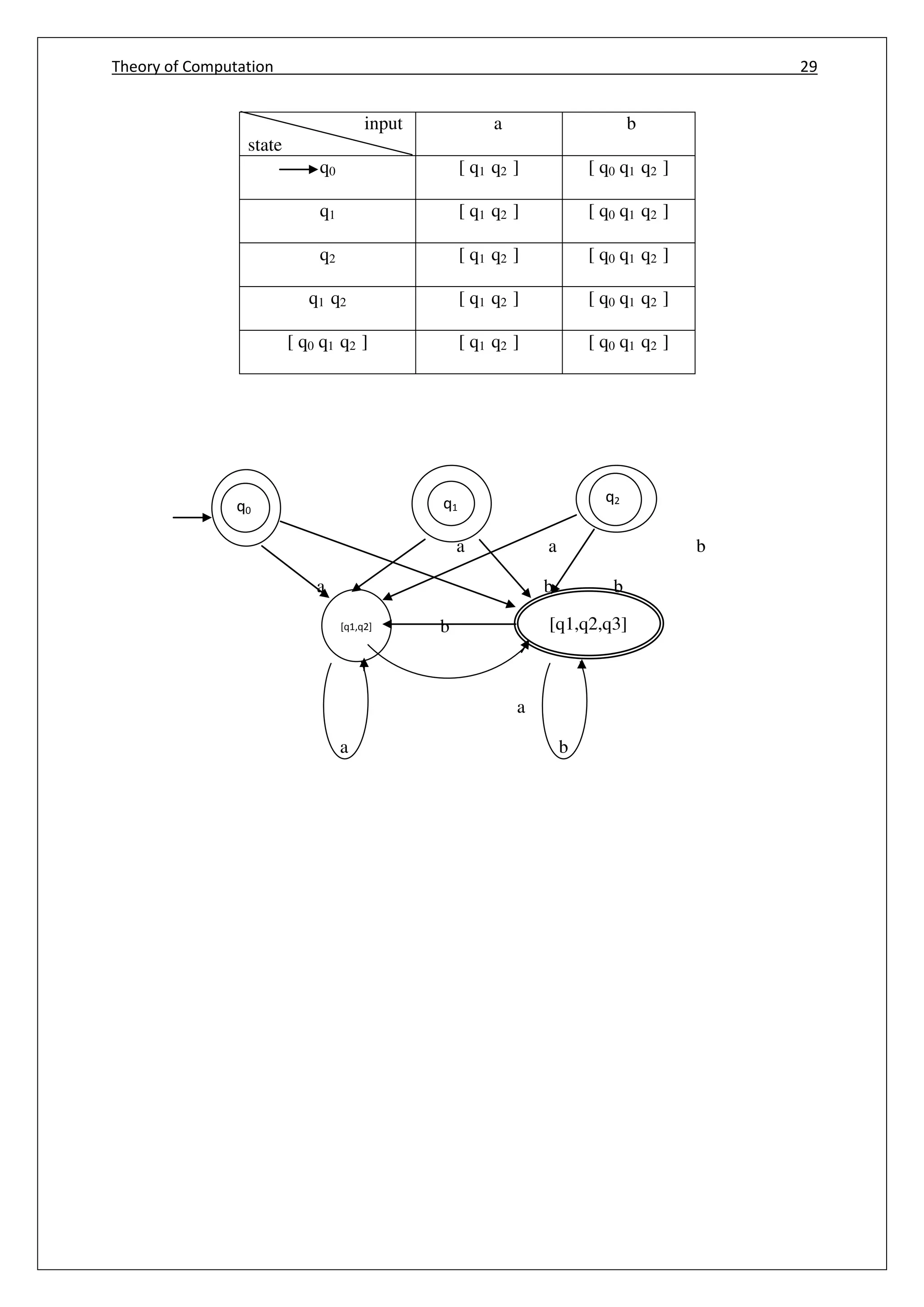 Theory of Computation 29
[q1,q2,q3]
input
state
a b
q0 [ q1 q2 ] [ q0 q1 q2 ]
q1 [ q1 q2 ] [ q0 q1 q2 ]
q2 [ q1 q2 ] [ q0 q1 q2 ]
q1 q2 [ q1 q2 ] [ q0 q1 q2 ]
[ q0 q1 q2 ] [ q1 q2 ] [ q0 q1 q2 ]
a a b
a b b
b
a
a b
[q1,q2]
q0
q0 q1
q2
 