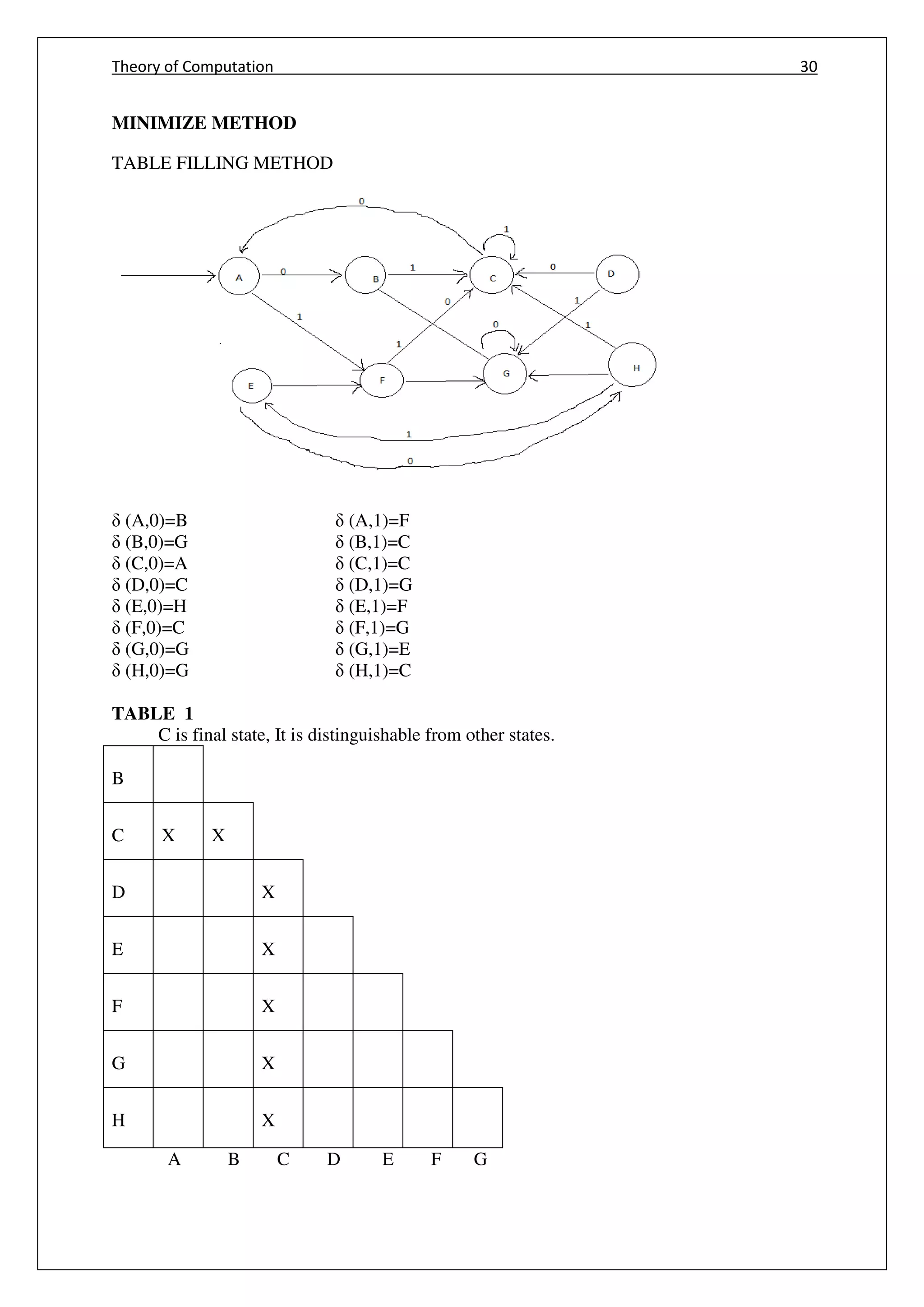 Theory of Computation 30
MINIMIZE METHOD
TABLE FILLING METHOD
(A,0)=B (A,1)=F
(B,0)=G (B,1)=C
(C,0)=A (C,1)=C
(D,0)=C (D,1)=G
(E,0)=H (E,1)=F
(F,0)=C (F,1)=G
(G,0)=G (G,1)=E
(H,0)=G (H,1)=C
TABLE 1
C is final state, It is distinguishable from other states.
B
C X X
D X
E X
F X
G X
H X
A B C D E F G
 