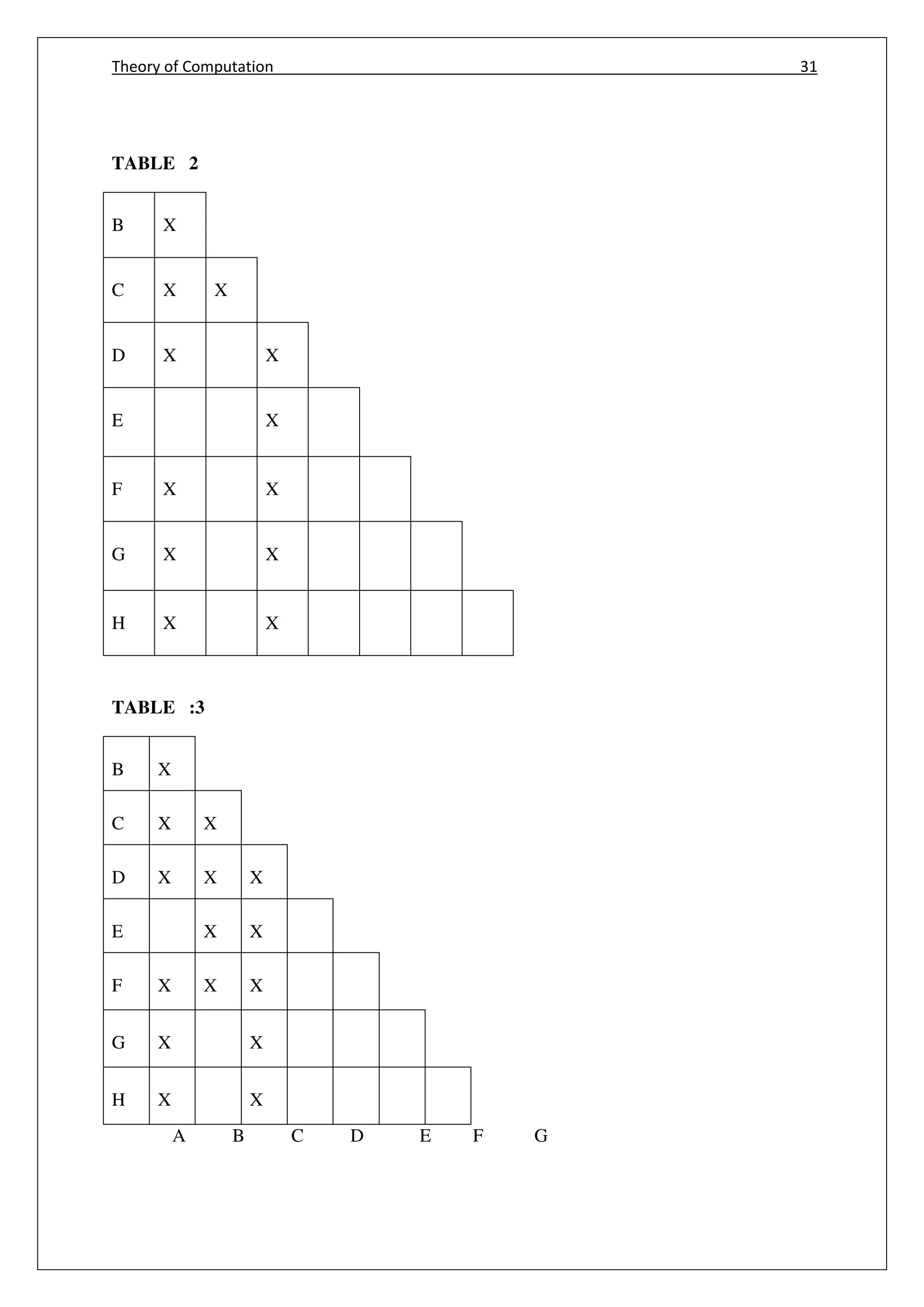 Theory of Computation 31
TABLE 2
B X
C X X
D X X
E X
F X X
G X X
H X X
TABLE :3
B X
C X X
D X X X
E X X
F X X X
G X X
H X X
A B C D E F G
 