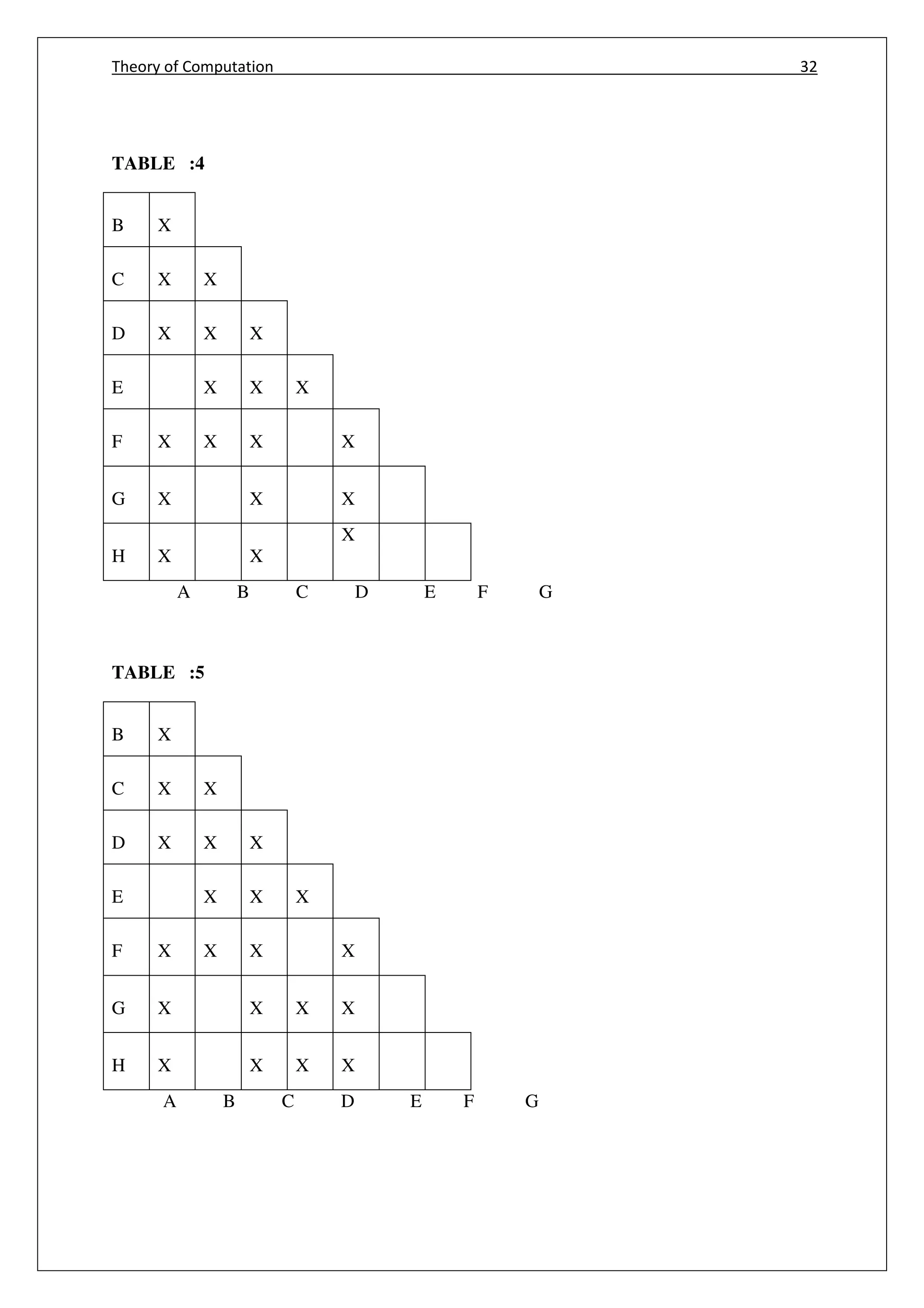 Theory of Computation 32
TABLE :4
B X
C X X
D X X X
E X X X
F X X X X
G X X X
H X X
X
A B C D E F G
TABLE :5
B X
C X X
D X X X
E X X X
F X X X X
G X X X X
H X X X X
A B C D E F G
 