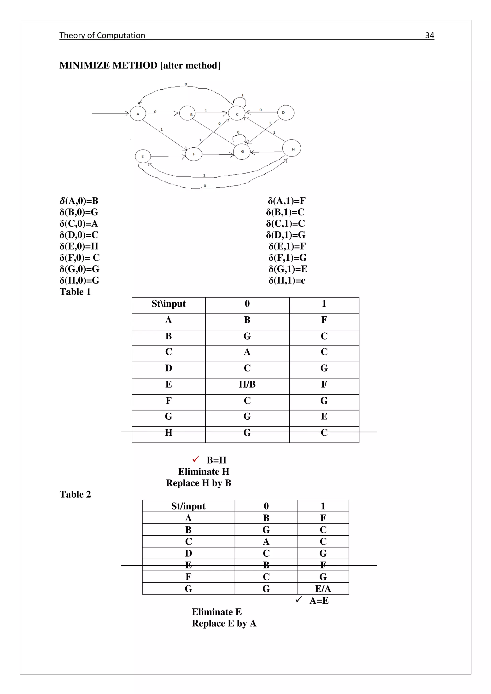 Theory of Computation 34
MINIMIZE METHOD [alter method]
𝜹(A,0)=B (A,1)=F
(B,0)=G (B,1)=C
(C,0)=A (C,1)=C
(D,0)=C (D,1)=G
(E,0)=H (E,1)=F
(F,0)= C (F,1)=G
(G,0)=G (G,1)=E
(H,0)=G (H,1)=c
Table 1
Stinput 0 1
A B F
B G C
C A C
D C G
E H/B F
F C G
G G E
H G C
 B=H
Eliminate H
Replace H by B
Table 2
St/input 0 1
A B F
B G C
C A C
D C G
E B F
F C G
G G E/A
 A=E
Eliminate E
Replace E by A
 