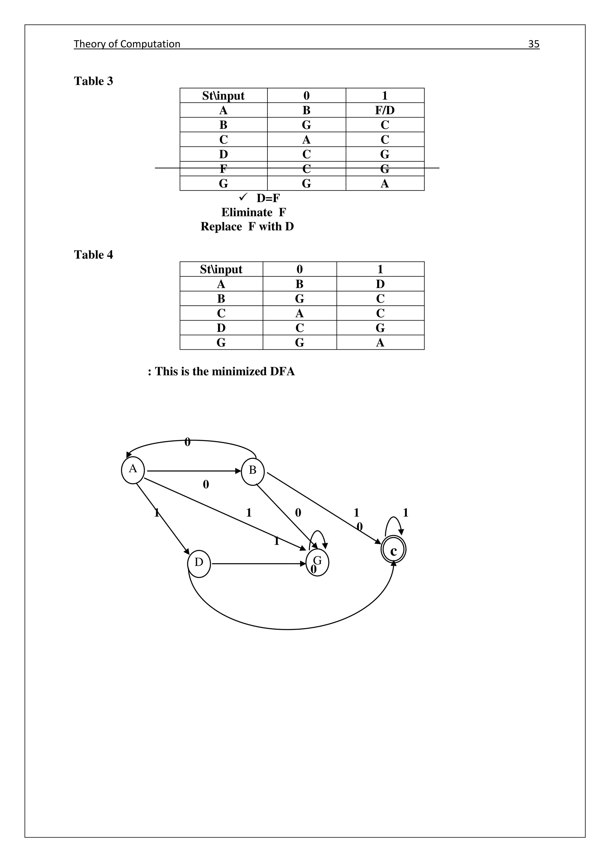 Theory of Computation 35
A B
GD
c
Table 3
Stinput 0 1
A B F/D
B G C
C A C
D C G
F C G
G G A
 D=F
Eliminate F
Replace F with D
Table 4
Stinput 0 1
A B D
B G C
C A C
D C G
G G A
: This is the minimized DFA
0
0
1 1 0 1 1
0
1
0
 