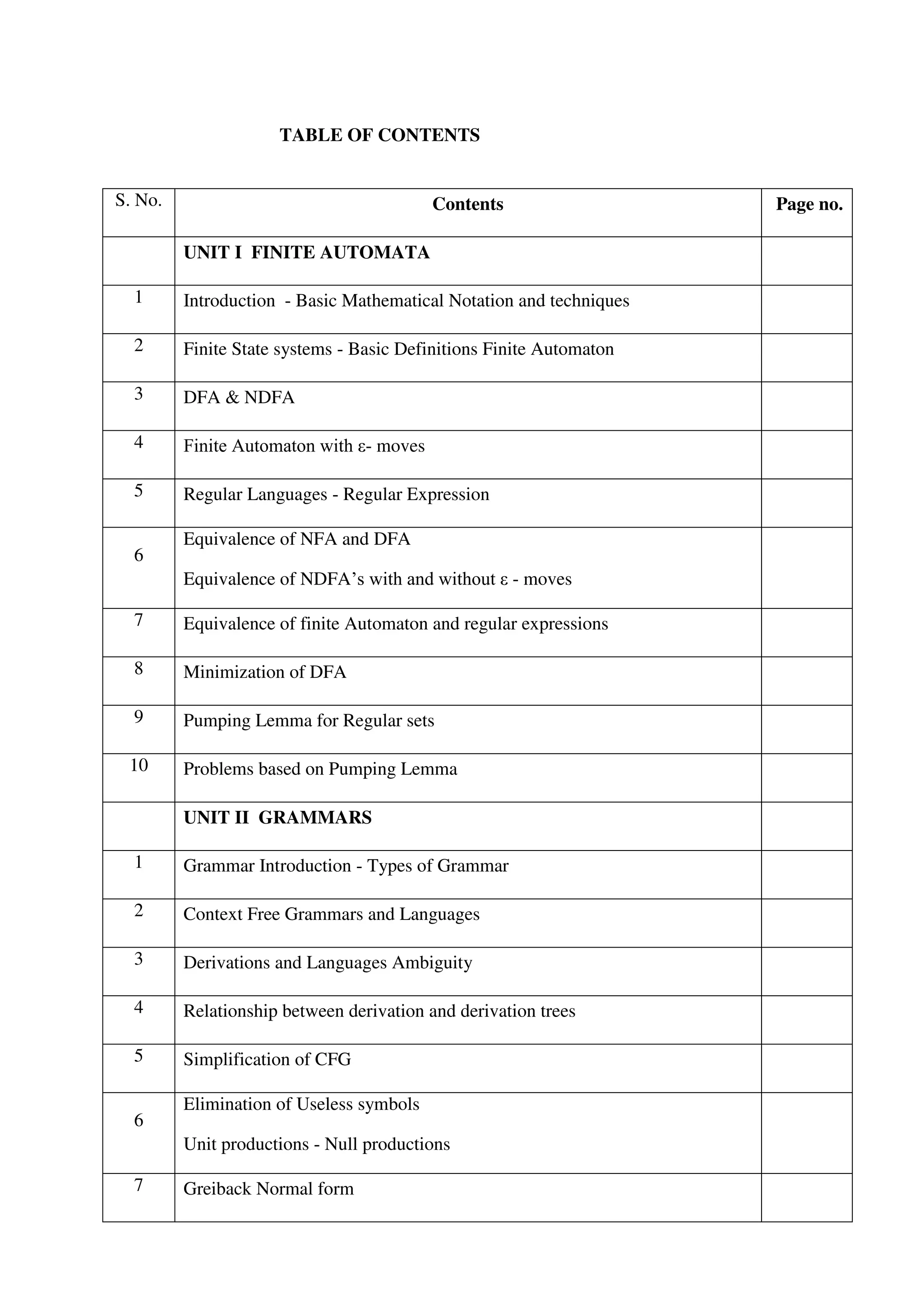 TABLE OF CONTENTS
S. No. Contents Page no.
UNIT I FINITE AUTOMATA
1 Introduction - Basic Mathematical Notation and techniques
2 Finite State systems - Basic Definitions Finite Automaton
3 DFA & NDFA
4 Finite Automaton with ε- moves
5 Regular Languages - Regular Expression
6
Equivalence of NFA and DFA
Equivalence of NDFA’s with and without ε - moves
7 Equivalence of finite Automaton and regular expressions
8 Minimization of DFA
9 Pumping Lemma for Regular sets
10 Problems based on Pumping Lemma
UNIT II GRAMMARS
1 Grammar Introduction - Types of Grammar
2 Context Free Grammars and Languages
3 Derivations and Languages Ambiguity
4 Relationship between derivation and derivation trees
5 Simplification of CFG
6
Elimination of Useless symbols
Unit productions - Null productions
7 Greiback Normal form
 