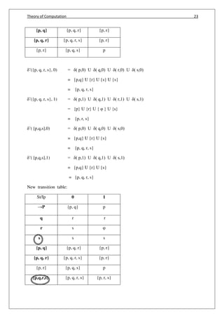 Theory of Computation 23
q
{p, q} {p, q, r} {p, r}
{p, q, r} {p, q, r, s} {p, r}
{p, r} {p, q, s} p
’({p, q, r, s}, 0) = ( p,0) U ( q,0) U ( r,0) U ( s,0)
= {p,q} U {r} U {s} U {s}
= {p, q, r, s}
’({p, q, r, s}, 1) = ( p,1) U ( q,1) U ( r,1) U ( s,1)
= {p} U {r} U { φ } U {s}
= {p, r, s}
’( [p,q,s],0) = ( p,0) U ( q,0) U ( s,0)
= {p,q} U {r} U {s}
= {p, q, r, s}
’( [p,q,s],1) = ( p,1) U ( q,1) U ( s,1)
= {p,q} U {r} U {s}
= {p, q, r, s}
New transition table:
St/Ip 0 1
→P {p, q} p
q r r
r s φ
s s s
{p, q} {p, q, r} {p, r}
{p, q, r} {p, q, r, s} {p, r}
{p, r} {p, q, s} p
{p,q,r,s} {p, q, r, s} {p, r, s}
 