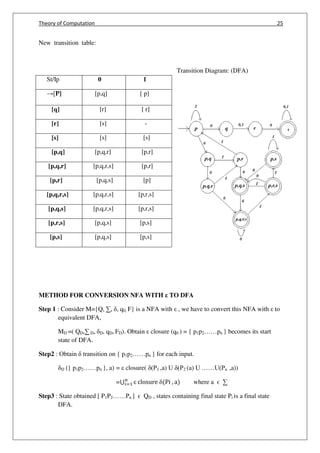 Theory of Computation 25
New transition table:
Transition Diagram: (DFA)
METHOD FOR CONVERSION NFA WITH TO DFA
Step 1 : Consider M={Q, ∑, , q0, F} is a NFA with , we have to convert this NFA with to
equivalent DFA,
MD =( QD,∑ D, D, qD, FD). Obtain closure (q0 ) = { p1p2……pn } becomes its start
state of DFA.
Step2 : Obtain transition on { p1p2……pn } for each input.
D ({ p1p2……pn }, a) = closure( (P1 ,a) U (P2 (a) U ……U(Pn ,a))
=⋃ closure Pi , a= where a ϵ ∑
Step3 : State obtained [ P1P2……Pn ] ϵ QD , states containing final state Pi is a final state
DFA.
St/Ip 0 1
→[P] [p,q] [ p]
[q] [r] [ r]
[r] [s] -
[s] [s] [s]
[p,q] [p,q,r] [p,r]
[p,q,r] [p,q,r,s] [p,r]
[p,r] [p,q,s] [p]
[p,q,r,s] [p,q,r,s] [p,r,s]
[p,q,s] [p,q,r,s] [p,r,s]
[p,r,s] [p,q,s] [p,s]
[p,s] [p,q,s] [p,s]
 