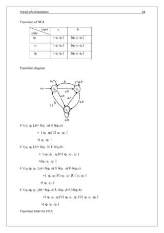 Theory of Computation 28
q0
q2
11
Start
a,b
a,b
q1
a,b
a,b
a,b
a,bbb
b
Transition of NFA
input
state
a b
q0 { q1 q2} {q0 q1 q2}
q1 { q1 q2} {q0 q1 q2}
q2 { q1 q2} {q0 q1 q2}
Transition diagram
‘([q1 q2 ],a)= (q1 ,a) U (q2,a)
= { q1 , q2}U{ q1 , q2 }
=[ q1 , q2 ]
‘([q1 q2 ],b)= (q1 ,b) U (q2,b)
= { q0 , q1 , q2}U{ q0 , q1 , q2 }
=[q0 , q1 , q2 ]
‘([q0 q1 q2 ],a)= (q0 ,a) U (q1 ,a) U (q2,a)
={ q1 , q2}U{ q1 , q2 }U{ q1 , q2 }
=[ q1 , q2 ]
‘([q0 q1 q2 ],b)= (q0 ,b) U (q1 ,b) U (q2,b)
={ q0 ,q1 , q2}U{ q0 ,q1 , q2 }U{ q0 ,q1 , q2 }
=[ q0 ,q1 , q2 ]
Transition table for DFA
 