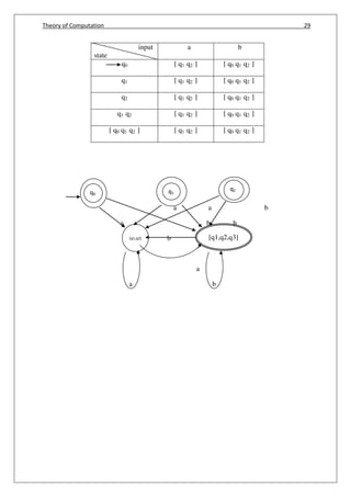 Theory of Computation 29
[q1,q2,q3]
input
state
a b
q0 [ q1 q2 ] [ q0 q1 q2 ]
q1 [ q1 q2 ] [ q0 q1 q2 ]
q2 [ q1 q2 ] [ q0 q1 q2 ]
q1 q2 [ q1 q2 ] [ q0 q1 q2 ]
[ q0 q1 q2 ] [ q1 q2 ] [ q0 q1 q2 ]
a a b
a b b
b
a
a b
[q1,q2]
q0
q0 q1
q2
 