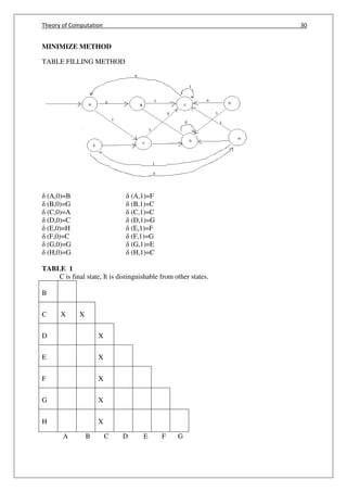 Theory of Computation 30
MINIMIZE METHOD
TABLE FILLING METHOD
(A,0)=B (A,1)=F
(B,0)=G (B,1)=C
(C,0)=A (C,1)=C
(D,0)=C (D,1)=G
(E,0)=H (E,1)=F
(F,0)=C (F,1)=G
(G,0)=G (G,1)=E
(H,0)=G (H,1)=C
TABLE 1
C is final state, It is distinguishable from other states.
B
C X X
D X
E X
F X
G X
H X
A B C D E F G
 