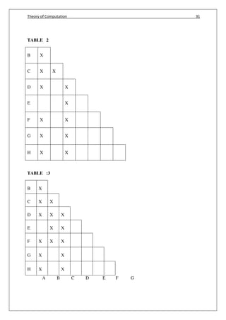 Theory of Computation 31
TABLE 2
B X
C X X
D X X
E X
F X X
G X X
H X X
TABLE :3
B X
C X X
D X X X
E X X
F X X X
G X X
H X X
A B C D E F G
 