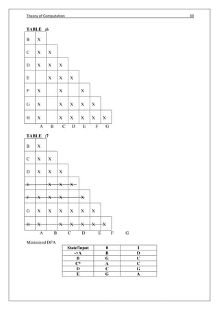Theory of Computation 33
TABLE :6
B X
C X X
D X X X
E X X X
F X X X
G X X X X X
H X X X X X X
A B C D E F G
TABLE :7
B X
C X X
D X X X
E X X X
F X X X X
G X X X X X X
H X X X X X X
A B C D E F G
Minimized DFA
State/Input 0 1
->A B D
B G C
C* A C
D C G
E G A
 