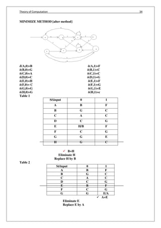 Theory of Computation 34
MINIMIZE METHOD [alter method]
𝜹(A,0)=B (A,1)=F
(B,0)=G (B,1)=C
(C,0)=A (C,1)=C
(D,0)=C (D,1)=G
(E,0)=H (E,1)=F
(F,0)= C (F,1)=G
(G,0)=G (G,1)=E
(H,0)=G (H,1)=c
Table 1
Stinput 0 1
A B F
B G C
C A C
D C G
E H/B F
F C G
G G E
H G C
 B=H
Eliminate H
Replace H by B
Table 2
St/input 0 1
A B F
B G C
C A C
D C G
E B F
F C G
G G E/A
 A=E
Eliminate E
Replace E by A
 