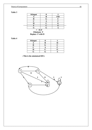 Theory of Computation 35
A B
GD
c
Table 3
Stinput 0 1
A B F/D
B G C
C A C
D C G
F C G
G G A
 D=F
Eliminate F
Replace F with D
Table 4
Stinput 0 1
A B D
B G C
C A C
D C G
G G A
: This is the minimized DFA
0
0
1 1 0 1 1
0
1
0
 