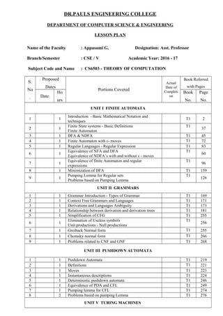 DR.PAULS ENGINEERING COLLEGE
DEPARTMENT OF COMPUTER SCIENCE & ENGINEERING
LESSON PLAN
Name of the Faculty : Appasami G. Designation: Asst. Professor
Branch/Semester : CSE / V Academic Year: 2016 - 17
Subject Code and Name : CS6503 - THEORY OF COMPUTATION
S.
No
.
Proposed
Dates
Portions Covered
Actual
Date of
Completi
on
Book Referred
with Pages
Date
Ho
urs
Book
No.
Page
No.
UNIT I FINITE AUTOMATA
1 1
Introduction - Basic Mathematical Notation and
techniques
T1 2
2 1
Finite State systems - Basic Definitions
Finite Automaton
T1
37
3 1 DFA & NDFA T1 45
4 1 Finite Automaton with ε- moves T1 72
5 1 Regular Languages - Regular Expression T1 83
6 1
Equivalence of NFA and DFA
Equivalence of NDFA’s with and without ε - moves
T1
60
7 1
Equivalence of finite Automaton and regular
expressions
T1
96
8 1 Minimization of DFA T1 159
9 1
Pumping Lemma for Regular sets
Problems based on Pumping Lemma
T1
126
UNIT II GRAMMARS
1 1 Grammar Introduction - Types of Grammar T1 169
2 1 Context Free Grammars and Languages T1 171
3 1 Derivations and Languages Ambiguity T1 173
4 1 Relationship between derivation and derivation trees T1 181
5 1 Simplification of CFG T1 255
6 1
Elimination of Useless symbols
Unit productions - Null productions
T1
256
7 1 Greiback Normal form T1 255
8 1 Chomsky normal form T1 266
9 1 Problems related to CNF and GNF T1 268
UNIT III PUSHDOWN AUTOMATA
1 1 Pushdown Automata T1 219
2 1 Definitions T1 221
3 1 Moves T1 223
4 1 Instantaneous descriptions T1 224
5 1 Deterministic pushdown automata T1 246
6 1 Equivalence of PDA and CFL T1 249
7 1 Pumping lemma for CFL T1 274
8 2 Problems based on pumping Lemma T1 276
UNIT V TURING MACHINES
 