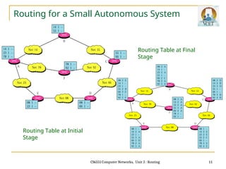 Computer Networks: Unit 3 Routing protocol.ppt