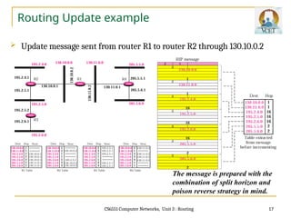 Computer Networks: Unit 3 Routing protocol.ppt