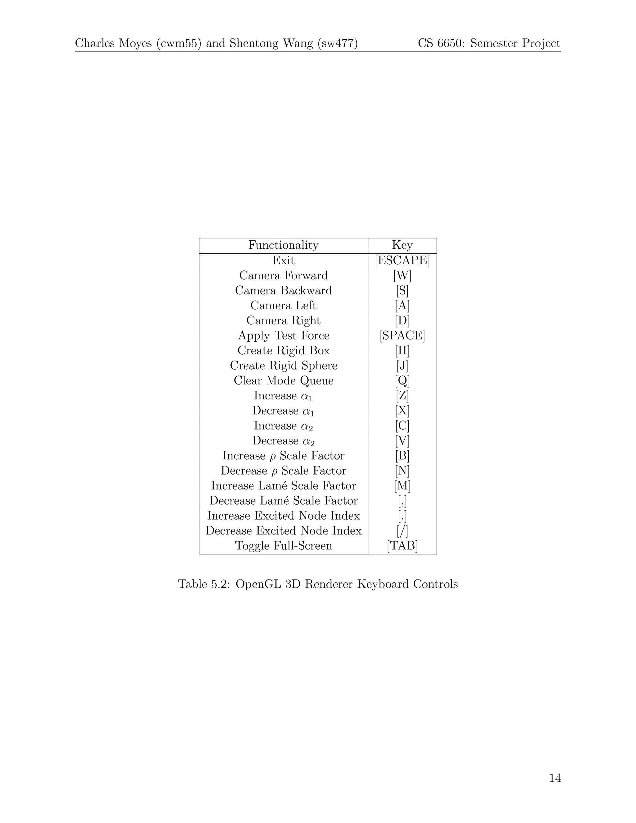 Charles Moyes (cwm55) and Shentong Wang (sw477)          CS 6650: Semester Project




                             Functionality             Key
                                 Exit              [ESCAPE]
                           Camera Forward              [W]
                          Camera Backward               [S]
                             Camera Left                [A]
                             Camera Right               [D]
                           Apply Test Force         [SPACE]
                           Create Rigid Box             [H]
                         Create Rigid Sphere            [J]
                          Clear Mode Queue              [Q]
                              Increase α1               [Z]
                              Decrease α1               [X]
                              Increase α2               [C]
                              Decrease α2               [V]
                        Increase ρ Scale Factor         [B]
                        Decrease ρ Scale Factor         [N]
                      Increase Lam´ Scale Factor
                                   e                   [M]
                     Decrease Lam´ Scale Factor
                                    e                    [,]
                     Increase Excited Node Index         [.]
                     Decrease Excited Node Index         [/]
                          Toggle Full-Screen          [TAB]


                 Table 5.2: OpenGL 3D Renderer Keyboard Controls




                                                                               14
 