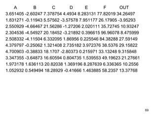A B C D E F OUT
3.651405 -2.60247 7.378754 4.4934 8.283131 77.82019 34.26497
1.831271 -0.11943 5.57562 -3.57578 7.951177 26.17905 -3.95293
2.550929 -4.66467 21.56286 -1.27206 2.020111 35.72745 10.93247
2.304536 -4.54927 20.18452 -3.21892 0.396615 96.96078 8.475999
2.508332 -4.11504 6.332095 1.86956 0.225546 84.38288 27.59149
4.379797 -0.25062 1.321408 2.735182 3.972376 38.5376 29.15822
4.700903 -0.38833 18.1707 -2.80373 0.215971 33.13248 9.315848
3.347355 -3.64873 16.60594 0.804735 1.539553 49.19623 21.27661
1.973178 1.636113 20.82038 1.369196 8.287639 6.336365 10.2556
1.052932 0.549494 18.28929 -0.41666 1.463885 58.2357 13.37768
69
 