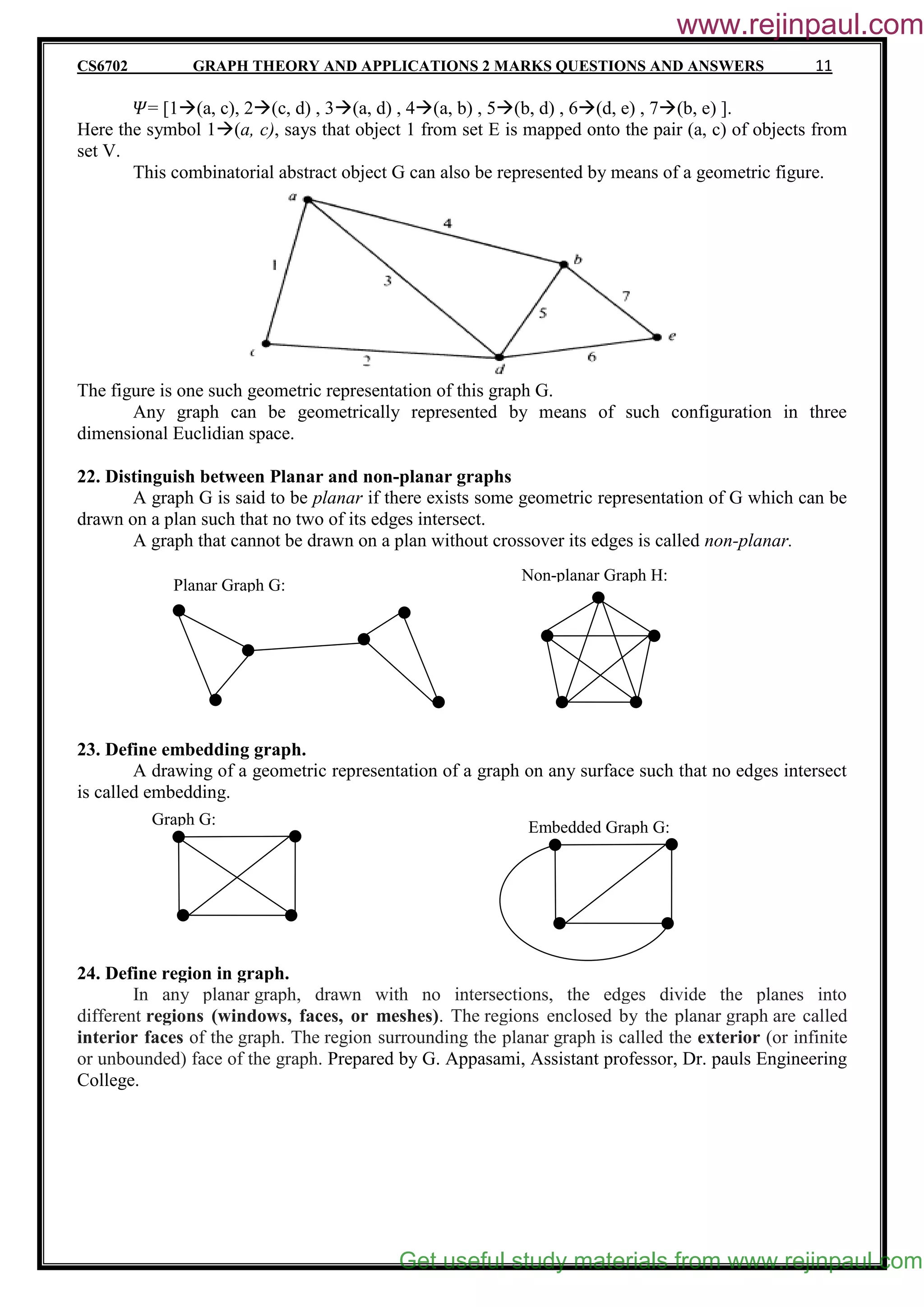 CS6702 GRAPH THEORY AND APPLICATIONS 2 MARKS QUESTIONS AND ANSWERS 11
𝛹= [1(a, c), 2(c, d) , 3(a, d) , 4(a, b) , 5(b, d) , 6(d, e) , 7(b, e) ].
Here the symbol 1(a, c), says that object 1 from set E is mapped onto the pair (a, c) of objects from
set V.
This combinatorial abstract object G can also be represented by means of a geometric figure.
The figure is one such geometric representation of this graph G.
Any graph can be geometrically represented by means of such configuration in three
dimensional Euclidian space.
22. Distinguish between Planar and non-planar graphs
A graph G is said to be planar if there exists some geometric representation of G which can be
drawn on a plan such that no two of its edges intersect.
A graph that cannot be drawn on a plan without crossover its edges is called non-planar.
23. Define embedding graph.
A drawing of a geometric representation of a graph on any surface such that no edges intersect
is called embedding.
24. Define region in graph.
In any planar graph, drawn with no intersections, the edges divide the planes into
different regions (windows, faces, or meshes). The regions enclosed by the planar graph are called
interior faces of the graph. The region surrounding the planar graph is called the exterior (or infinite
or unbounded) face of the graph. Prepared by G. Appasami, Assistant professor, Dr. pauls Engineering
College.
Graph G: Embedded Graph G:
Planar Graph G:
Non-planar Graph H:
Get useful study materials from www.rejinpaul.com
www.rejinpaul.com
 