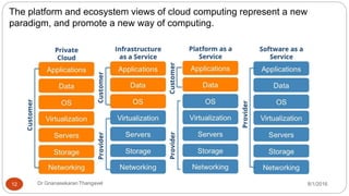 8/1/2016Dr Gnanasekaran Thangavel12
The platform and ecosystem views of cloud computing represent a new
paradigm, and promote a new way of computing.
 