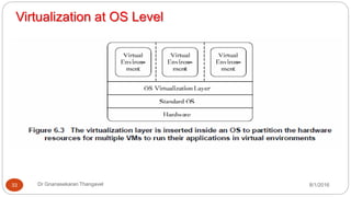8/1/2016Dr Gnanasekaran Thangavel33
Virtualization at OS Level
 