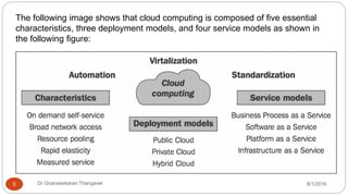 8/1/2016Dr Gnanasekaran Thangavel5
The following image shows that cloud computing is composed of five essential
characteristics, three deployment models, and four service models as shown in
the following figure:
 