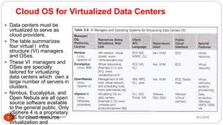 Cloud OS for Virtualized Data Centers
8/1/2016Dr Gnanasekaran Thangavel55
 Data centers must be
virtualized to serve as
cloud providers.
 The table summarizes
four virtual l infra
structure (VI) managers
and OSes.
 These VI managers and
OSes are specially
tailored for virtualizing
data centers which own a
large number of servers in
clusters.
 Nimbus, Eucalyptus, and
Open Nebula are all open
source software available
to the general public. Only
vSphere 4 is a proprietary
OS for cloud resource
virtualization and
 