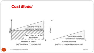 Cost Model
8/1/2016Dr Gnanasekaran Thangavel7
 