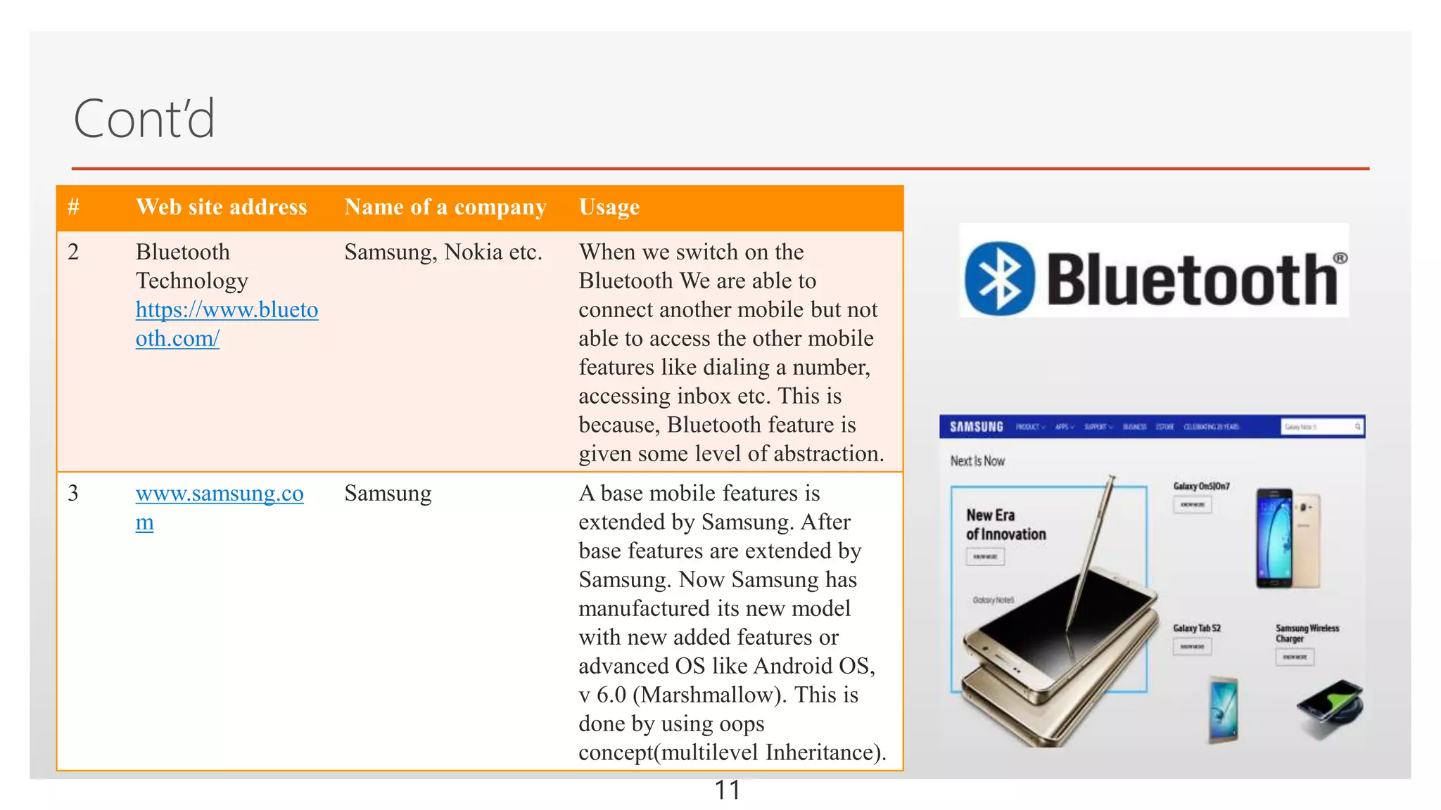 Click to edit Master text styles
Cont’d
# Web site address Name of a company Usage
2 Bluetooth
Technology
https://www.blueto
oth.com/
Samsung, Nokia etc. When we switch on the
Bluetooth We are able to
connect another mobile but not
able to access the other mobile
features like dialing a number,
accessing inbox etc. This is
because, Bluetooth feature is
given some level of abstraction.
3 www.samsung.co
m
Samsung A base mobile features is
extended by Samsung. After
base features are extended by
Samsung. Now Samsung has
manufactured its new model
with new added features or
advanced OS like Android OS,
v 6.0 (Marshmallow). This is
done by using oops
concept(multilevel Inheritance).
11
 