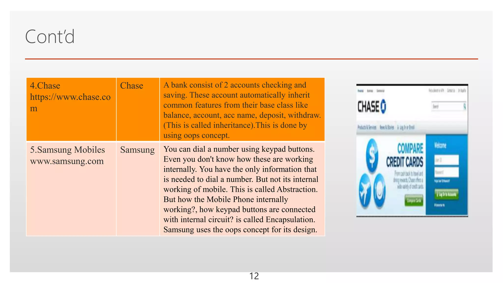Click to edit Master text styles
Cont’d
12
4.Chase
https://www.chase.co
m
Chase A bank consist of 2 accounts checking and
saving. These account automatically inherit
common features from their base class like
balance, account, acc name, deposit, withdraw.
(This is called inheritance).This is done by
using oops concept.
5.Samsung Mobiles
www.samsung.com
Samsung You can dial a number using keypad buttons.
Even you don't know how these are working
internally. You have the only information that
is needed to dial a number. But not its internal
working of mobile. This is called Abstraction.
But how the Mobile Phone internally
working?, how keypad buttons are connected
with internal circuit? is called Encapsulation.
Samsung uses the oops concept for its design.
 