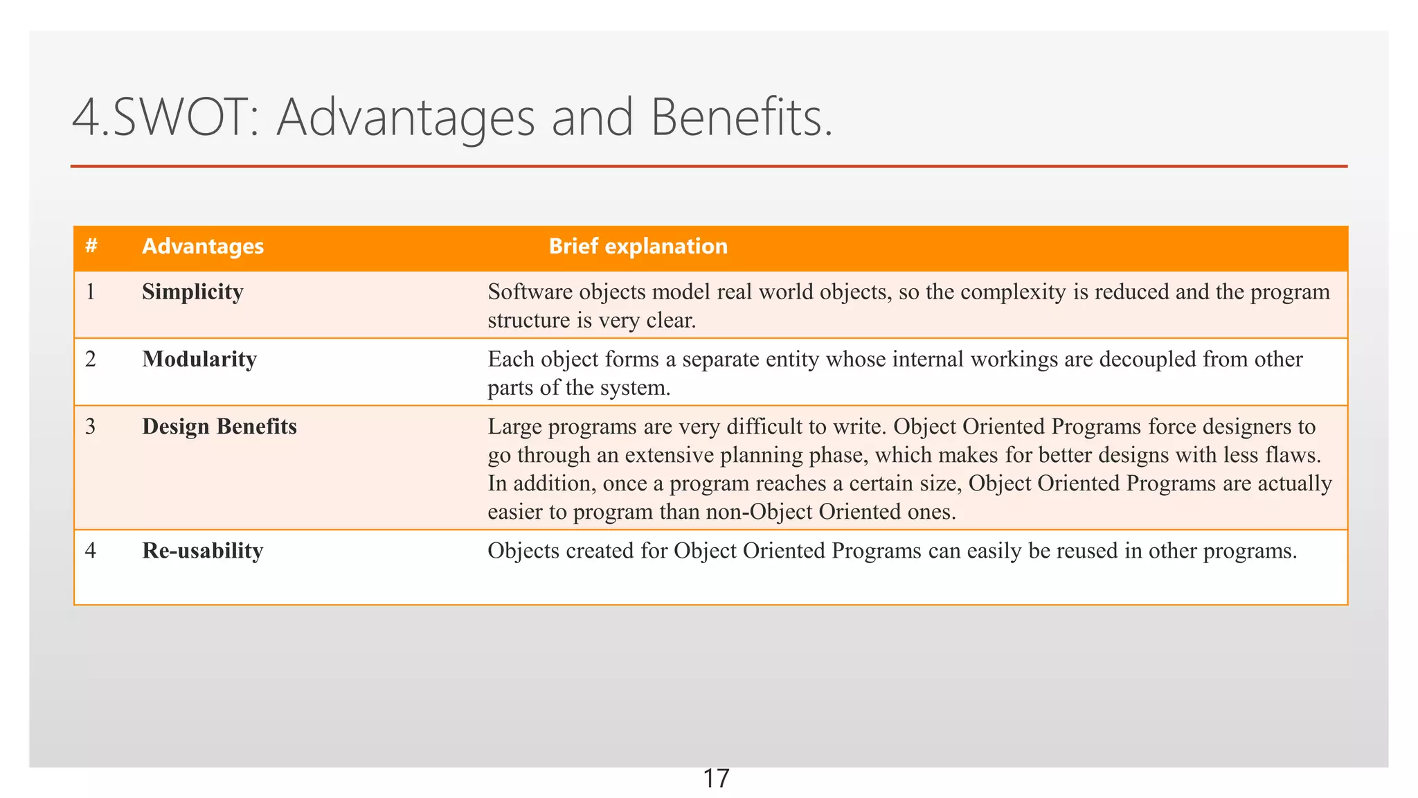 Click to edit Master text styles
4.SWOT: Advantages and Benefits.
# Advantages Brief explanation
1 Simplicity Software objects model real world objects, so the complexity is reduced and the program
structure is very clear.
2 Modularity Each object forms a separate entity whose internal workings are decoupled from other
parts of the system.
3 Design Benefits Large programs are very difficult to write. Object Oriented Programs force designers to
go through an extensive planning phase, which makes for better designs with less flaws.
In addition, once a program reaches a certain size, Object Oriented Programs are actually
easier to program than non-Object Oriented ones.
4 Re-usability Objects created for Object Oriented Programs can easily be reused in other programs.
17
 
