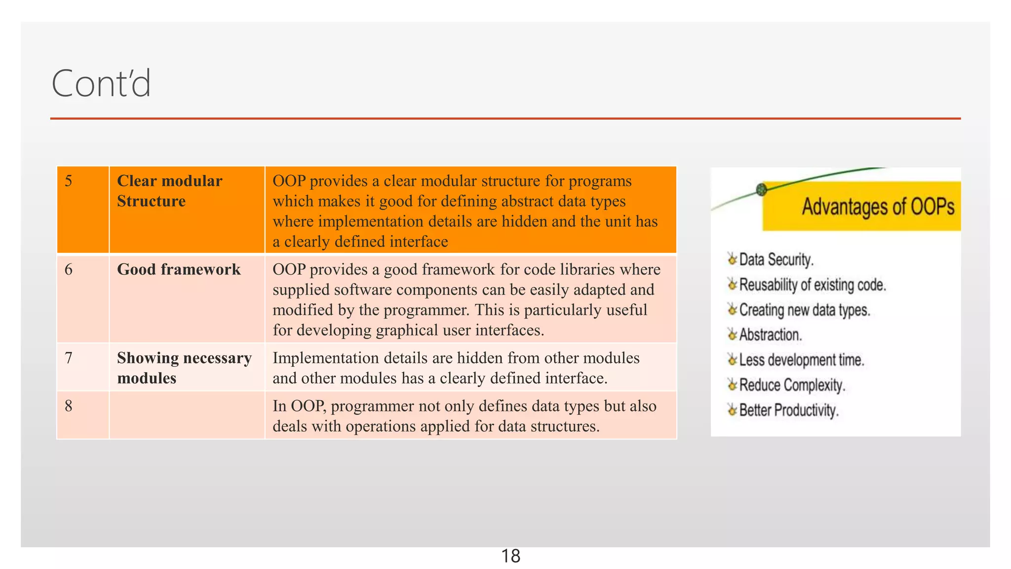 Click to edit Master text styles
Cont’d
18
5 Clear modular
Structure
OOP provides a clear modular structure for programs
which makes it good for defining abstract data types
where implementation details are hidden and the unit has
a clearly defined interface
6 Good framework OOP provides a good framework for code libraries where
supplied software components can be easily adapted and
modified by the programmer. This is particularly useful
for developing graphical user interfaces.
7 Showing necessary
modules
Implementation details are hidden from other modules
and other modules has a clearly defined interface.
8 In OOP, programmer not only defines data types but also
deals with operations applied for data structures.
 