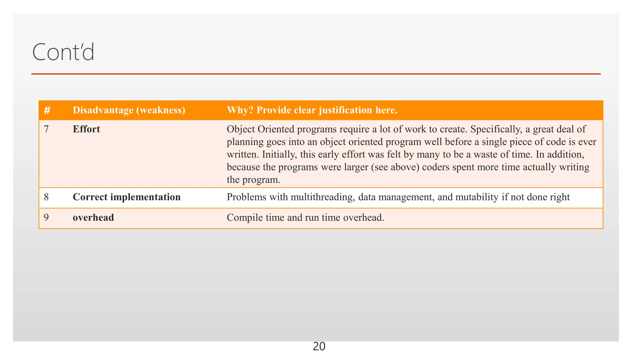 Click to edit Master text styles
Cont’d
# Disadvantage (weakness) Why? Provide clear justification here.
7 Effort Object Oriented programs require a lot of work to create. Specifically, a great deal of
planning goes into an object oriented program well before a single piece of code is ever
written. Initially, this early effort was felt by many to be a waste of time. In addition,
because the programs were larger (see above) coders spent more time actually writing
the program.
8 Correct implementation Problems with multithreading, data management, and mutability if not done right
9 overhead Compile time and run time overhead.
20
 