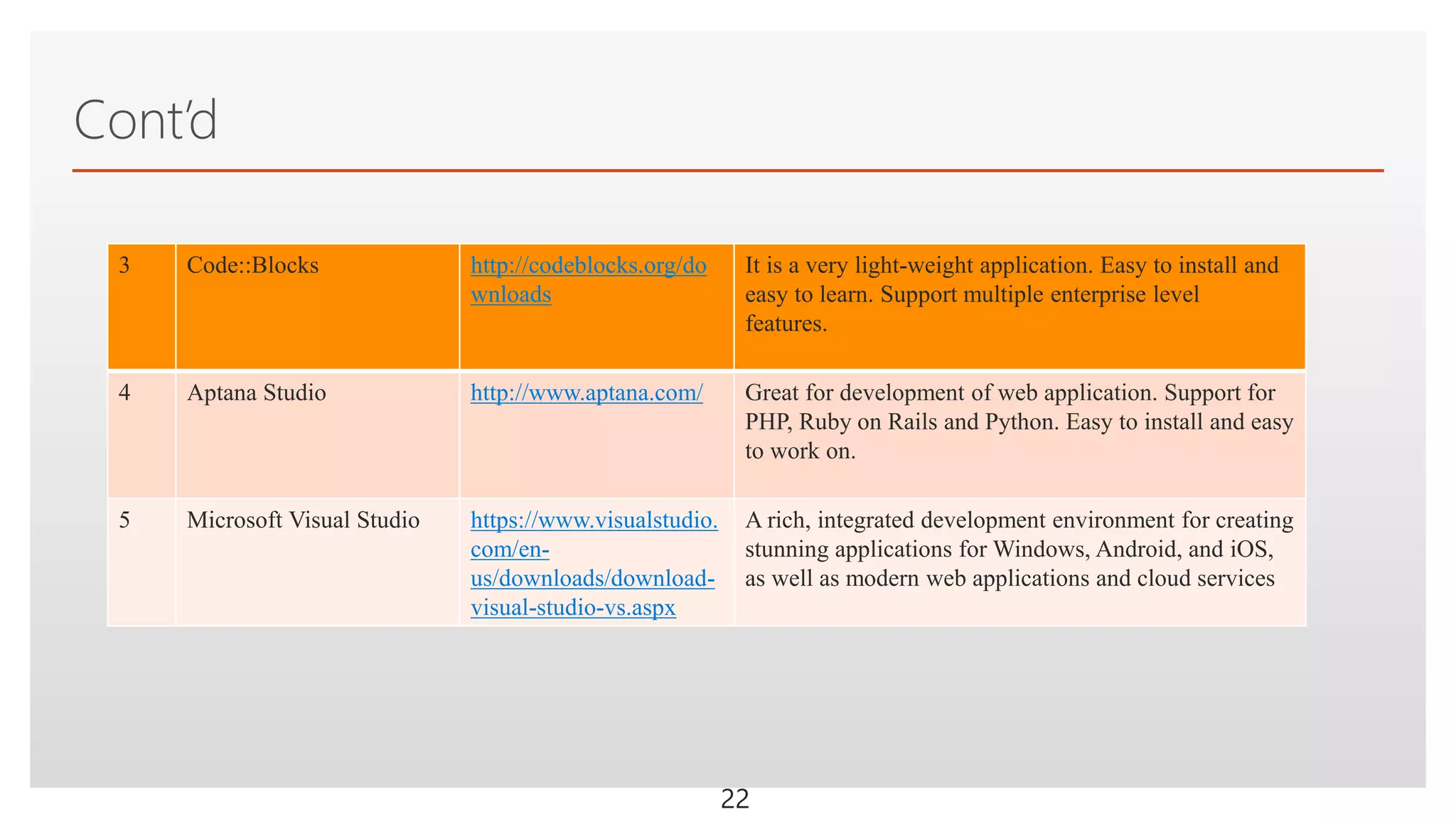 Click to edit Master text styles
Cont’d
3 Code::Blocks http://codeblocks.org/do
wnloads
It is a very light-weight application. Easy to install and
easy to learn. Support multiple enterprise level
features.
4 Aptana Studio http://www.aptana.com/ Great for development of web application. Support for
PHP, Ruby on Rails and Python. Easy to install and easy
to work on.
5 Microsoft Visual Studio https://www.visualstudio.
com/en-
us/downloads/download-
visual-studio-vs.aspx
A rich, integrated development environment for creating
stunning applications for Windows, Android, and iOS,
as well as modern web applications and cloud services
22
 