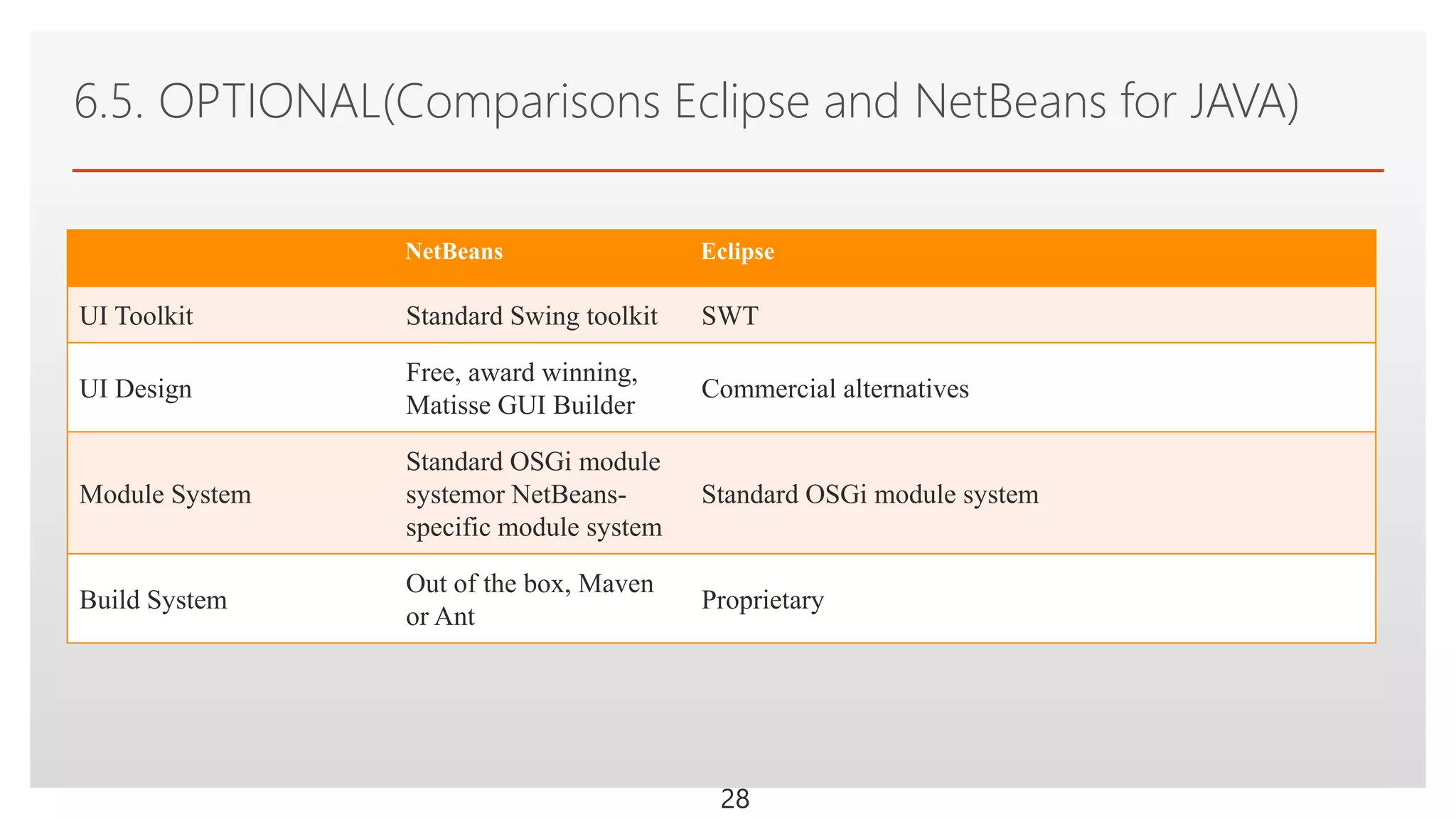 Click to edit Master text styles
6.5. OPTIONAL(Comparisons Eclipse and NetBeans for JAVA)
NetBeans Eclipse
UI Toolkit Standard Swing toolkit SWT
UI Design
Free, award winning,
Matisse GUI Builder
Commercial alternatives
Module System
Standard OSGi module
systemor NetBeans-
specific module system
Standard OSGi module system
Build System
Out of the box, Maven
or Ant
Proprietary
28
 