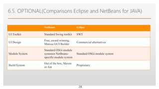 Click to edit Master text styles
6.5. OPTIONAL(Comparisons Eclipse and NetBeans for JAVA)
NetBeans Eclipse
UI Toolkit Standard Swing toolkit SWT
UI Design
Free, award winning,
Matisse GUI Builder
Commercial alternatives
Module System
Standard OSGi module
systemor NetBeans-
specific module system
Standard OSGi module system
Build System
Out of the box, Maven
or Ant
Proprietary
28
 