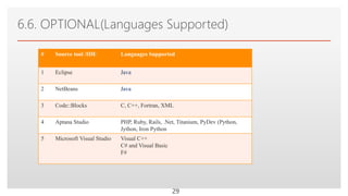 Click to edit Master text styles
6.6. OPTIONAL(Languages Supported)
29
# Source tool /IDE Languages Supported
1 Eclipse Java
2 NetBeans Java
3 Code::Blocks C, C++, Fortran, XML
4 Aptana Studio PHP, Ruby, Rails, .Net, Titanium, PyDev (Python,
Jython, Iron Python
5 Microsoft Visual Studio Visual C++
C# and Visual Basic
F#
 