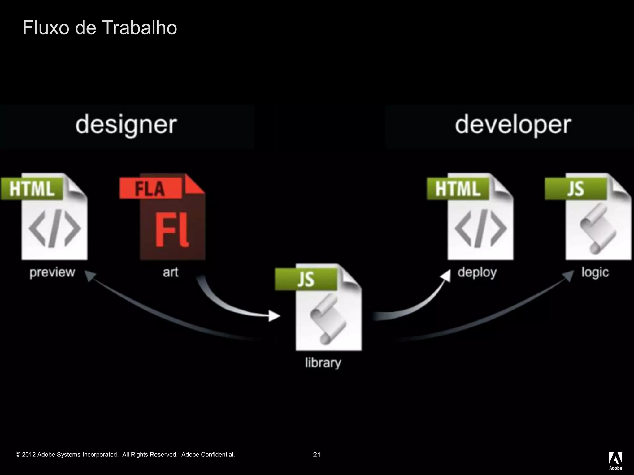 © 2012 Adobe Systems Incorporated. All Rights Reserved. Adobe Confidential.
Fluxo de Trabalho
21
 