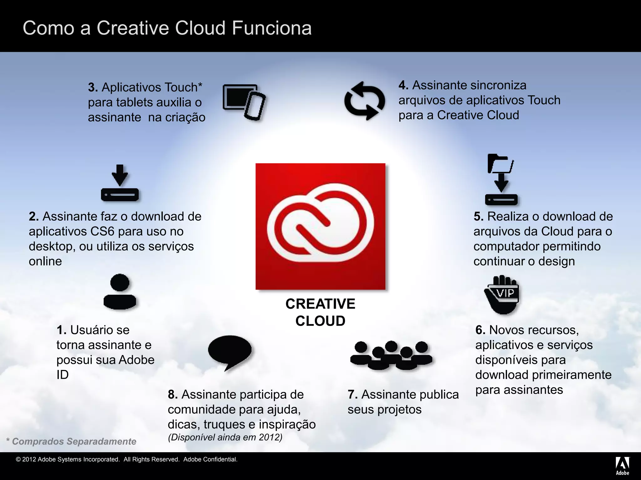 © 2012 Adobe Systems Incorporated. All Rights Reserved. Adobe Confidential.
Como a Creative Cloud Funciona
1. Usuário se
torna assinante e
possui sua Adobe
ID
2. Assinante faz o download de
aplicativos CS6 para uso no
desktop, ou utiliza os serviços
online
3. Aplicativos Touch*
para tablets auxilia o
assinante na criação
4. Assinante sincroniza
arquivos de aplicativos Touch
para a Creative Cloud
5. Realiza o download de
arquivos da Cloud para o
computador permitindo
continuar o design
6. Novos recursos,
aplicativos e serviços
disponíveis para
download primeiramente
para assinantes7. Assinante publica
seus projetos
8. Assinante participa de
comunidade para ajuda,
dicas, truques e inspiração
(Disponível ainda em 2012)
CREATIVE
CLOUD
* Comprados Separadamente
 