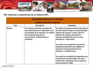 ERP: Selección e implantación de un Sistema ERP. ENTERPRISE RESOURCE PLANNING Implantación de la solución Fase Descripción Resultado Diseño Se realizan las primeras pruebas de parametrización de la aplicación, a las necesidades de la empresa y el análisis de la programación de las conversiones, modificaciones e interfases. Se analiza el traspaso de datos del sistema de información antiguo al nuevo (pedidos abiertos de compras, ventas, facturas abiertas de clientes, proveedores, asientos contables del año en curso, históricos) -> Conversión. Se analiza la necesidad de creación de programas especiales que adaptan el producto al funcionamiento de la empresa-> modificaciones. Se analiza la necesidad de integración que relacionarán al sistema ERP, con otros sistemas de  información de la empresa, como tesorería o CRM. 
