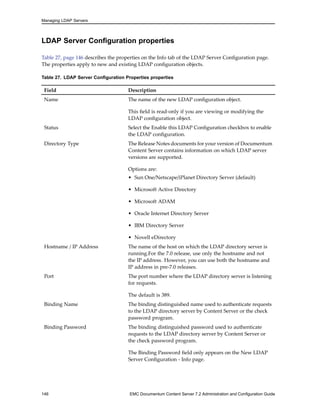 Managing LDAP Servers
LDAP Server Configuration properties
Table 27, page 146 describes the properties on the Info tab of the LDAP Server Configuration page.
The properties apply to new and existing LDAP configuration objects.
Table 27. LDAP Server Configuration Properties properties
Field Description
Name The name of the new LDAP configuration object.
This field is read-only if you are viewing or modifying the
LDAP configuration object.
Status Select the Enable this LDAP Configuration checkbox to enable
the LDAP configuration.
Directory Type The Release Notes documents for your version of Documentum
Content Server contains information on which LDAP server
versions are supported.
Options are:
• Sun One/Netscape/iPlanet Directory Server (default)
• Microsoft Active Directory
• Microsoft ADAM
• Oracle Internet Directory Server
• IBM Directory Server
• Novell eDirectory
Hostname / IP Address The name of the host on which the LDAP directory server is
running.For the 7.0 release, use only the hostname and not
the IP address. However, you can use both the hostname and
IP address in pre-7.0 releases.
Port The port number where the LDAP directory server is listening
for requests.
The default is 389.
Binding Name The binding distinguished name used to authenticate requests
to the LDAP directory server by Content Server or the check
password program.
Binding Password The binding distinguished password used to authenticate
requests to the LDAP directory server by Content Server or
the check password program.
The Binding Password field only appears on the New LDAP
Server Configuration - Info page.
146 EMC Documentum Content Server 7.2 Administration and Configuration Guide
 