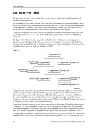Virtual Documents
use_node_ver_label
The use_node_ver_label property determines how the server selects late-bound descendants of
an early-bound component.
If a component is early bound and use_node_ver_label in its associated containment object is set to
TRUE, the server uses the component early bound version label to select all late-bound descendants
of the component. If another early bound component is found that has use_node_ver_label set to
TRUE, then that component label is used to resolve descendants from that point.
Late bound components that have no early bound parent or that have an early bound parent with
use_node_ver_label set to FALSE are chosen by the binding conditions specified in the SELECT
statement.
The figure below illustrates how use_node_ver_label works. In the figure, each component is
labeled as early or late bound. For the early bound components, the version label specified when
the component was added to the virtual document is shown. Assume that all the components in the
virtual document have use_node_ver_label set to TRUE.
Figure 11.
Component B is early bound-the specified version is the one carrying the approved version label
. Because Component B is early bound and use_node_ver_label is set to TRUE, when the server
determines which versions of the Component B late bound descendants to include, it will choose
the versions that have the approved symbolic version label. In our sample virtual document,
Component E is a late-bound descendant of Component B. The server will pick the approved version
of Component E for inclusion in the virtual document.
Descending down the hierarchy, when the server resolves the Component E late bound descendant,
Component F, it again chooses the version that carries the approved version label. All late-bound
descendant components are resolved using the version label associated with the early-bound parent
node until another early bound component is encountered with use_node_ver_label set to TRUE.
In the example, Component G is early bound and has use_node_ver_label set to TRUE. Consequently,
when the server resolves any late bound descendants of Component G, it will use the version label
152 EMC Documentum Content Server 7.2 Fundamentals Guide
 