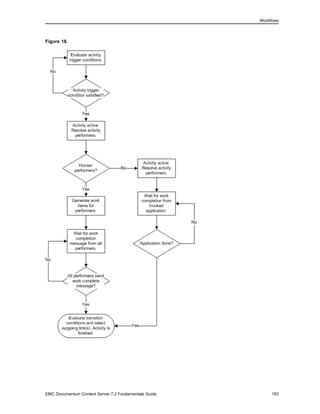 Workflows
Figure 18.
EMC Documentum Content Server 7.2 Fundamentals Guide 183
 
