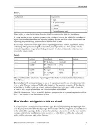 The Data Model
Table 1.
r_object_id ingredients
. . . 4 eggs
. . . 1 lb. cream cheese
. . . 2 t vanilla
. . . 1 c sugar
. . . 2 T grated orange peel
The r_object_id value for each row identifies the recipe that contains these five ingredients.
If a type has two or more repeating properties, the number of rows in the _r table for each object is
equal to the number of values in the repeating property that has the most values. The columns for
repeating properties having fewer values are filled in with NULLs.
For example, suppose the recipe type has four repeating properties: authors, ingredients, testers,
and ratings. One particular recipe has one author, four ingredients, and three testers. For this
recipe, the ingredients property has the largest number of values, so this recipe object has four
rows in the recipe_r table:
Table 2.
. . . authors ingredients testers ratings
. . . yvonned 1/4 lb. butter winifredh 4
. . . NULL 1/2 c bittersweet
chocolate
johnp 6
. . . NULL 1 c sugar claricej 7
. . . NULL 2/3 cup light
cream
NULL NULL
The server fills out the columns for repeating properties that contain a smaller number of values
with NULLs.
Even an object with no values assigned to any of its repeating properties has at least one row in its
type _r table. The row contains a NULL value for each of the repeating properties. If the object is
a SysObject or SysObject subtype, it has a minimum of two rows in its type _r table because its
r_version_label property has at least one value-its implicit version label.
The EMC Documentum Content Server DQL Reference guide contains an expanded explanation of how
NULLs are handled in the Documentum system.
How standard subtype instances are stored
If an object type is a subtype of a standard object type, the tables representing the object type store
only the properties defined for the object type. The values for inherited properties are stored in rows
in the tables of the supertype. In the _s tables, the r_object_id value serves to join the rows from the
subtype _s table to the matching row in the supertype _s table. In the _r tables, the r_object_id
and i_position values are used to join the rows.
EMC Documentum Content Server 7.2 Fundamentals Guide 57
 