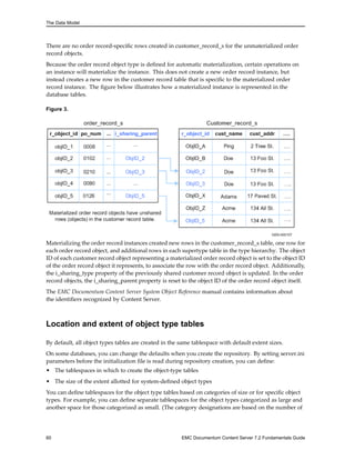 The Data Model
There are no order record-specific rows created in customer_record_s for the unmaterialized order
record objects.
Because the order record object type is defined for automatic materialization, certain operations on
an instance will materialize the instance. This does not create a new order record instance, but
instead creates a new row in the customer record table that is specific to the materialized order
record instance. The figure below illustrates how a materialized instance is represented in the
database tables.
Figure 3.
Materializing the order record instances created new rows in the customer_record_s table, one row for
each order record object, and additional rows in each supertype table in the type hierarchy. The object
ID of each customer record object representing a materialized order record object is set to the object ID
of the order record object it represents, to associate the row with the order record object. Additionally,
the i_sharing_type property of the previously shared customer record object is updated. In the order
record objects, the i_sharing_parent property is reset to the object ID of the order record object itself.
The EMC Documentum Content Server System Object Reference manual contains information about
the identifiers recognized by Content Server.
Location and extent of object type tables
By default, all object types tables are created in the same tablespace with default extent sizes.
On some databases, you can change the defaults when you create the repository. By setting server.ini
parameters before the initialization file is read during repository creation, you can define:
• The tablespaces in which to create the object-type tables
• The size of the extent allotted for system-defined object types
You can define tablespaces for the object type tables based on categories of size or for specific object
types. For example, you can define separate tablespaces for the object types categorized as large and
another space for those categorized as small. (The category designations are based on the number of
60 EMC Documentum Content Server 7.2 Fundamentals Guide
 
