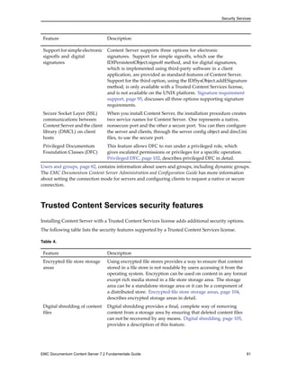 Security Services
Feature Description
Support for simple electronic
signoffs and digital
signatures
Content Server supports three options for electronic
signatures. Support for simple signoffs, which use the
IDfPersistentObject.signoff method, and for digital signatures,
which is implemented using third-party software in a client
application, are provided as standard features of Content Server.
Support for the third option, using the IDfSysObject.addESignature
method, is only available with a Trusted Content Services license,
and is not available on the UNIX platform. Signature requirement
support, page 95, discusses all three options supporting signature
requirements.
Secure Socket Layer (SSL)
communications between
Content Server and the client
library (DMCL) on client
hosts
When you install Content Server, the installation procedure creates
two service names for Content Server. One represents a native,
nonsecure port and the other a secure port. You can then configure
the server and clients, through the server config object and dmcl.ini
files, to use the secure port.
Privileged Documentum
Foundation Classes (DFC)
This feature allows DFC to run under a privileged role, which
gives escalated permissions or privileges for a specific operation.
Privileged DFC, page 102, describes privileged DFC in detail.
Users and groups, page 82, contains information about users and groups, including dynamic groups.
The EMC Documentum Content Server Administration and Configuration Guide has more information
about setting the connection mode for servers and configuring clients to request a native or secure
connection.
Trusted Content Services security features
Installing Content Server with a Trusted Content Services license adds additional security options.
The following table lists the security features supported by a Trusted Content Services license.
Table 4.
Feature Description
Encrypted file store storage
areas
Using encrypted file stores provides a way to ensure that content
stored in a file store is not readable by users accessing it from the
operating system. Encryption can be used on content in any format
except rich media stored in a file store storage area. The storage
area can be a standalone storage area or it can be a component of
a distributed store. Encrypted file store storage areas, page 104,
describes encrypted storage areas in detail.
Digital shredding of content
files
Digital shredding provides a final, complete way of removing
content from a storage area by ensuring that deleted content files
can not be recovered by any means. Digital shredding, page 105,
provides a description of this feature.
EMC Documentum Content Server 7.2 Fundamentals Guide 81
 