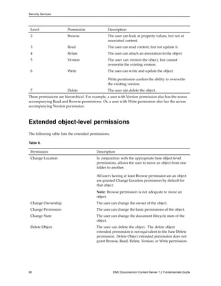 Security Services
Level Permission Description
2 Browse The user can look at property values, but not at
associated content.
3 Read The user can read content, but not update it.
4 Relate The user can attach an annotation to the object.
5 Version The user can version the object, but cannot
overwrite the existing version.
6 Write The user can write and update the object.
Write permission confers the ability to overwrite
the existing version.
7 Delete The user can delete the object.
These permissions are hierarchical. For example, a user with Version permission also has the access
accompanying Read and Browse permissions. Or, a user with Write permission also has the access
accompanying Version permission.
Extended object-level permissions
The following table lists the extended permissions.
Table 8.
Permission Description
Change Location In conjunction with the appropriate base object-level
permissions, allows the user to move an object from one
folder to another.
All users having at least Browse permission on an object
are granted Change Location permission by default for
that object.
Note: Browse permission is not adequate to move an
object.
Change Ownership The user can change the owner of the object.
Change Permission The user can change the basic permissions of the object.
Change State The user can change the document lifecycle state of the
object.
Delete Object The user can delete the object. The delete object
extended permission is not equivalent to the base Delete
permission. Delete Object extended permission does not
grant Browse, Read, Relate, Version, or Write permission.
90 EMC Documentum Content Server 7.2 Fundamentals Guide
 